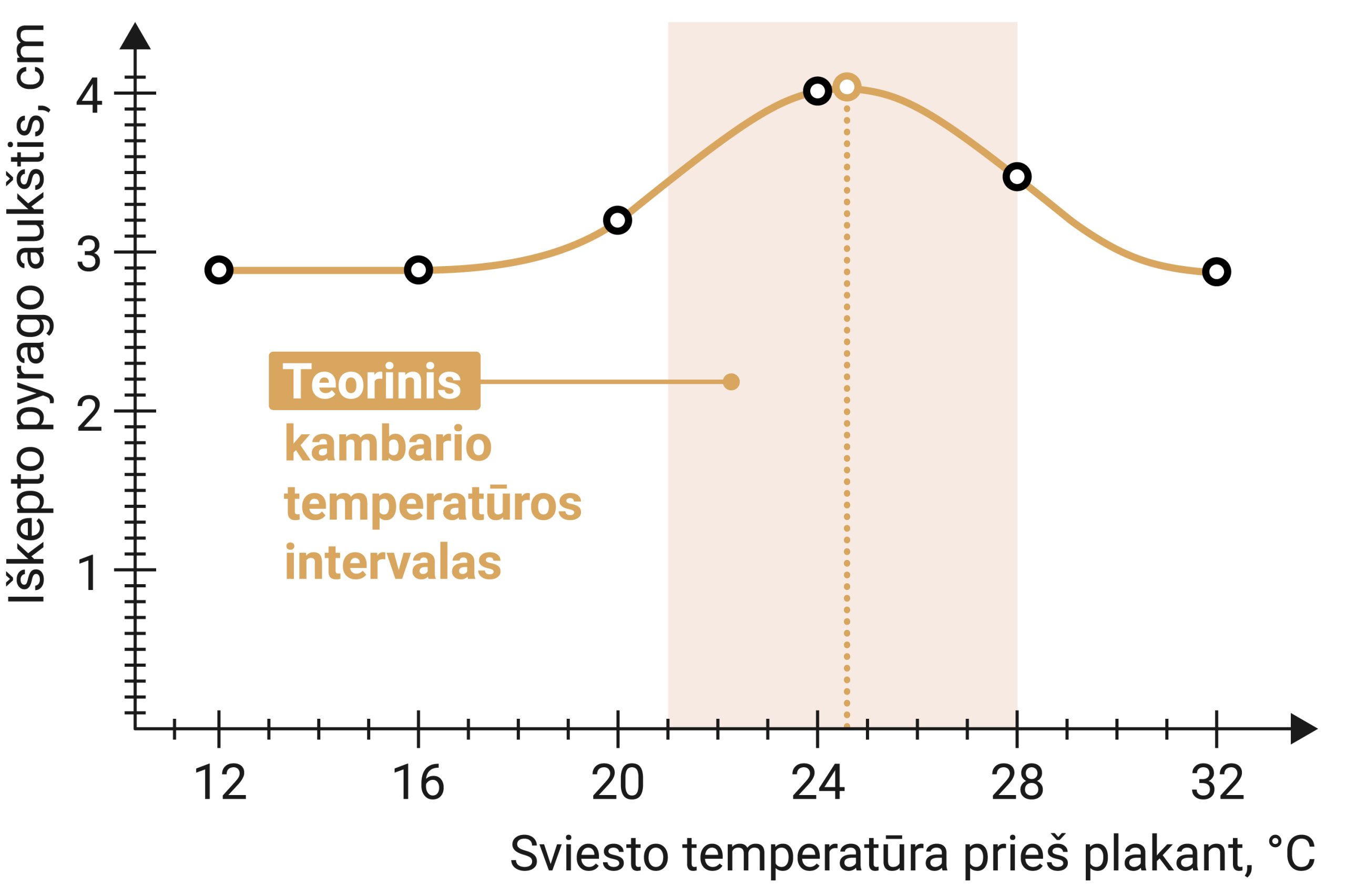 Grafikas, rodantis sviesto temperat8ros ir pyrago kėlimosi priklausomybę